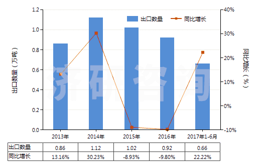 2013-2017年6月中國其他僅含硝基或亞硝基的衍生物(HS29042090)出口量及增速統(tǒng)計(jì)